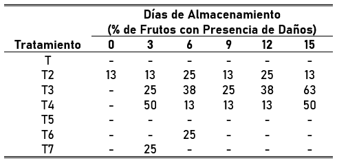Porcentaje de frutos de mango Ataulfo con da�os relacionados con cavidades en la pulpa durante 15 d�as de almacenamiento