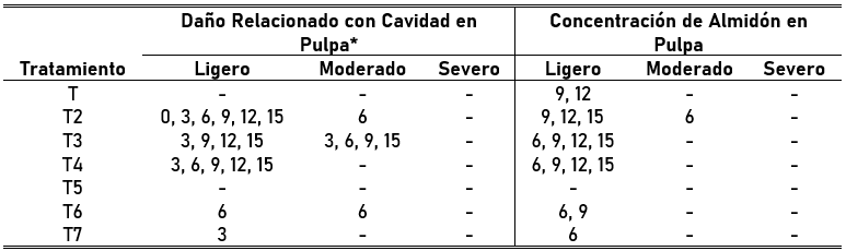 Tratamientos y d�as de almacenamiento donde se observ� la presencia de los da�os relacionados con cavidades en pulpa de mango Ataulfo, as� como su severidad.