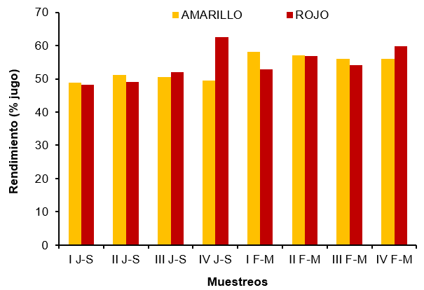 Variacin del rendimiento porcentual en jugo de los seudofrutos de merey amarillo y rojo en los diferentes muestreos dentro de pocas de cosecha.