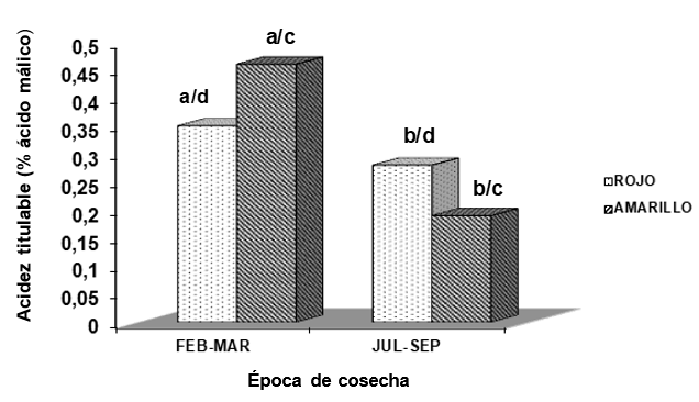 Variaciones de la acidez titulable en los seudo-frutos de merey amarillo y rojo.