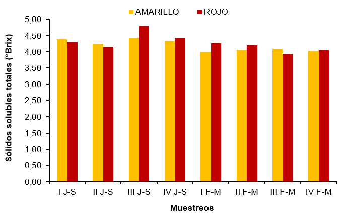 Variacin de los slidos solubles totales (Brix) en los seudofrutos de merey amarillo y rojo en los diferentes muestreos dentro de pocas de cosecha.