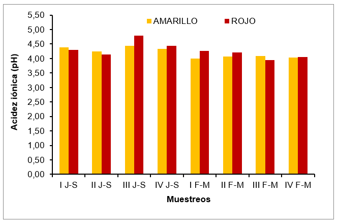 Variacin del pH en los seudofrutos de merey amarillo y rojo en los diferentes muestreos dentro de pocas de cosecha.