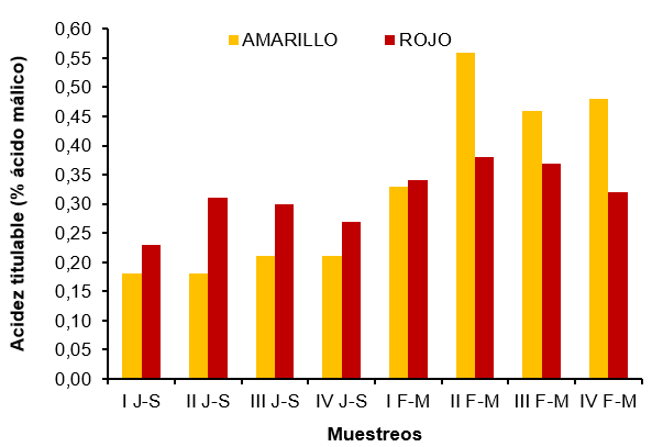 Variacin de la acidez titulable en los seudo-frutos de merey amarillo y rojo, en los diferentes muestreos dentro de pocas de cosecha.