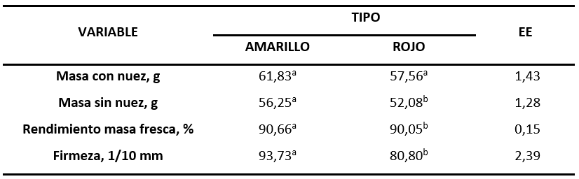 Variacin en las caractersticas fsicas entre los seudofrutos de merey (Anacardium occidentale L.) del tipo amarillo y rojo.