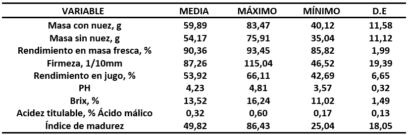 Estadsticas descriptivas de algunos parmetros fsicoqumicos de seudofrutos de merey (Anacardium occidentale L.) de acuerdo a las plantas seleccionadas en el estudio.