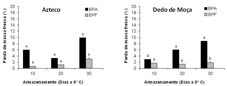 Perda de massa fresca (%) em pimentas das cultivares Azteco e Dedo de Moça armazenadas a 0° C em bandejas plásticas do tipo PET aberta (BPA) e bandejas plásticas do tipo PET fechada (BPF). (*Letras minúsculas diferentes indicam diferenças entre tratamentos em cada dia de avaliação).