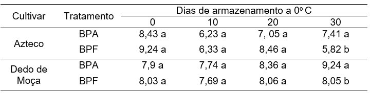 Sólidos solúveis totais (ºBrix) em pimentas das cultivares Azteco e Dedo de Moça armazenadas a 0° C em bandejas plásticas do tipo PET aberta (BPA) e bandejas plásticas do tipo PET fechada (BPF). (*Letras minúsculas diferentes indicam diferenças entre tratamentos em cada dia de avaliação).