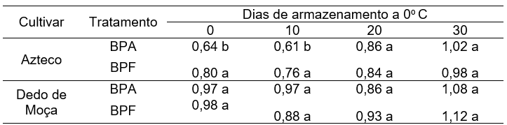 Acidez titulável (% Ácido cítrico) em pimentas das cultivares Azteco e Dedo de Moça armazenadas a 0° C em bandejas plásticas do tipo PET aberta (BPA) e bandejas plásticas do tipo PET fechada (BPF). (*Letras minúsculas diferentes indicam diferenças entre tratamentos em cada dia de avaliação).