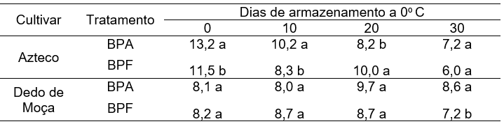 Relação sólidos solúveis por acidez titulável (SS/AT) em pimentas das cultivares Azteco e Dedo de Moça armazenadas a 0° C em bandejas plásticas do tipo PET aberta (BPA) e bandejas plásticas do tipo PET fechada (BPF). (*Letras minúsculas diferentes indicam diferenças entre tratamentos em cada dia de avaliação).