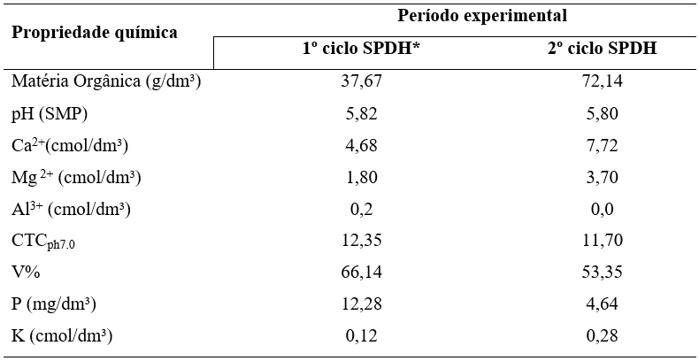 Propriedades qu�micas do solo em dois ciclos de produ��o de SPDH em Laranjeiras do Sul, PR.