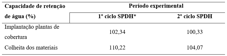 Capacidade de reten��o de �gua (%) na implanta��o plantas de cobertura e na colheita dos materiais em dois ciclos de produ��o de SPDH em Laranjeiras do Sul, PR.