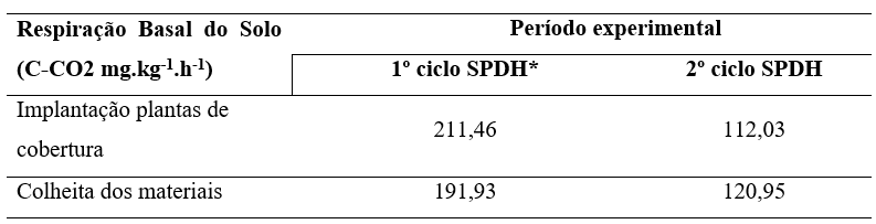 Respira��o Basal do Solo (C-CO2 mg.kg-1.h-1) na implanta��o plantas de cobertura e na colheita dos materiais em dois ciclos de produ��o de SPDH em Laranjeiras do Sul, PR.