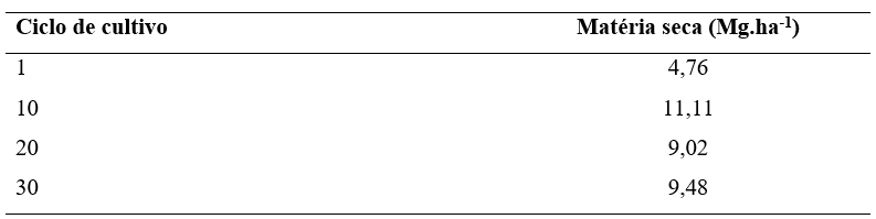 Mat�ria seca da biomassa de plantas de cobertura remanescente durante o ciclo de cultivo de alface cv. Regina em SPDH org�nico em Laranjeiras do Sul, PR.