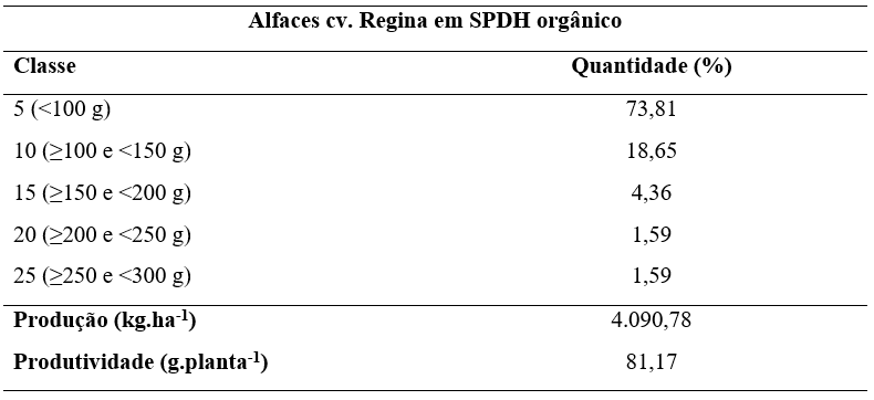 Produ��o, produtividade e classifica��o comercial de alfaces cv. Regina cultivadas em SPDH org�nico em Laranjeiras do Sul, PR.