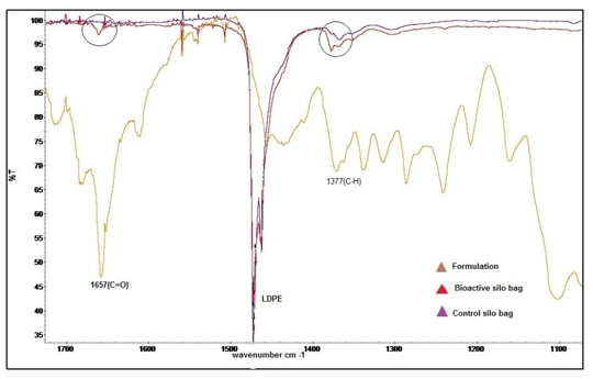 Fourier Transform Infrared (FTIR) spectra of bioactive silo bag (▲), Control silo bag (▲) and Formulation (▲).