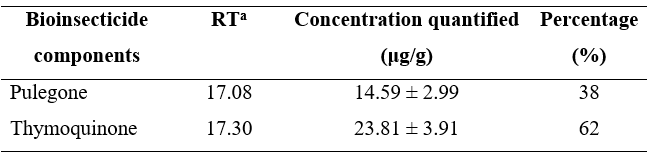 Concentrations of pulegone and thymoquinone from bioactive silo bag.