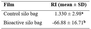 Behavioral response of S. zeamais to silo bags, after 2 h exposure in a two-choice olfactometer.