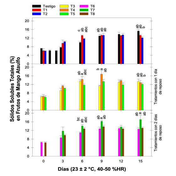 Evoluci�n en el contenido de s�lidos solubles totales (�Brix) en la pulpa del mango &ldquo;Ataulfo&rdquo; durante 15 d�as de almacenamiento para los distintos tratamientos. Literal distinta entre las columnas de un mismo d�a de muestreo presenta diferencia significativa, n=8.
