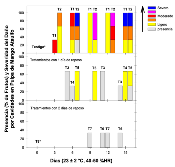 Presencia (% de frutos) y severidad del da�o por cavidades en pulpa de mango &ldquo;Ataulfo&rdquo; en los diferentes tratamientos durante 15 d�as despu�s del tratamiento en anaquel (23 � 2 �C, 40-50 %HR).