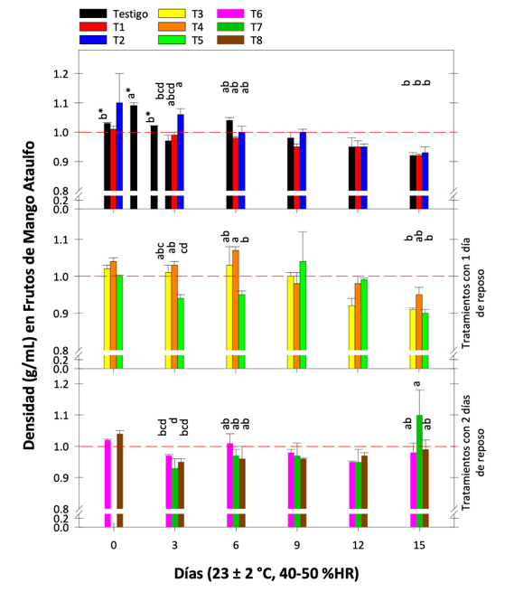 Comportamiento de la densidad (g/mL) del mango &ldquo;Ataulfo&rdquo; durante 15 d�as de almacenamiento con distintos tratamientos. Literal distinta entre las columnas de un mismo d�a de muestreo presenta diferencia significativa, n=8.