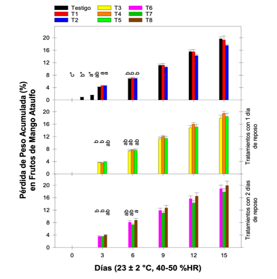 P�rdida de peso del mango &ldquo;Ataulfo&rdquo; durante 15 d�as de almacenamiento para los distintos tratamientos. Literal distinta entre las columnas de un mismo d�a de muestreo presenta diferencia significativa, n=8.