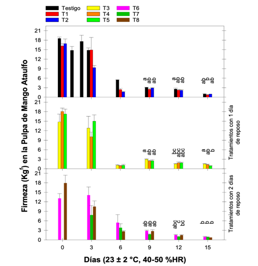 Comportamiento de la firmeza (kgf) de la pulpa del mango &ldquo;Ataulfo&rdquo; durante 15 d�as de almacenamiento para los distintos tratamientos. Literal distinta entre las columnas de un mismo d�a de muestreo presenta diferencia significativa, n=16.