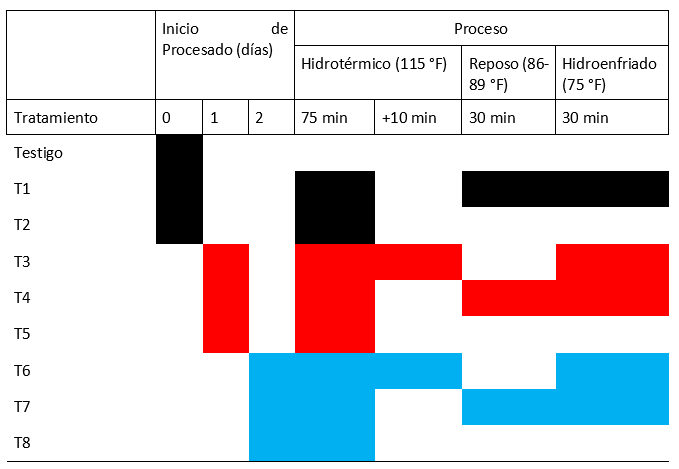 Distribuci�n de los tratamientos experimentales.