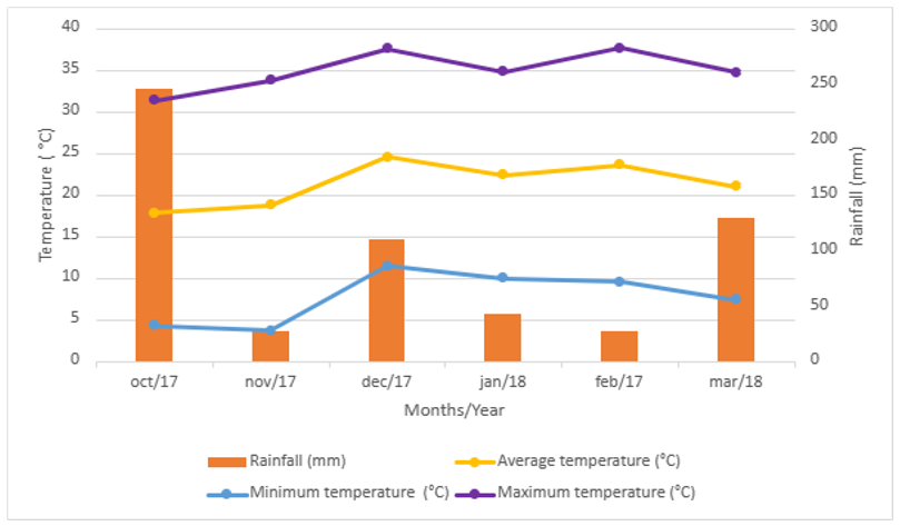 Monthly weather conditions at the experiment site, Bag�, RS, Brazil. The variables considered for this study were average, minimum and maximum temperatures, in �C, and precipitation in millimeters (mm).