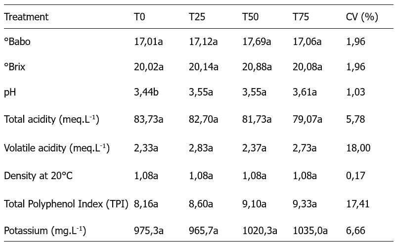 Results of physicochemical analysis of Cabernet Sauvignon must, 2018 harvest, from grapes produced in the municipality of Bag� - RS, Brazil, from vines subjected to different defoliation intensities.