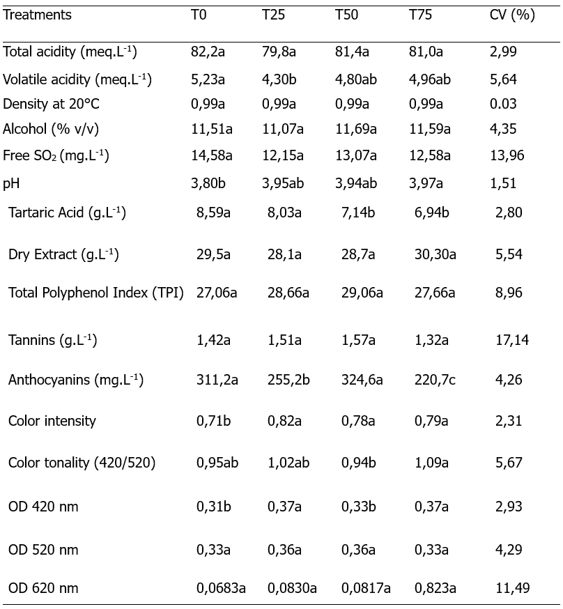 Results of physicochemical analysis of Cabernet Sauvignon wine, 2018 vintage, from grapes produced in Bag�-RS, Brazil, from vines subjected to different defoliation intensities.