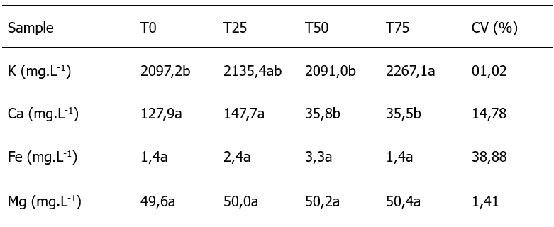 Results of analysis of mineral parameters of Cabernet Sauvignon wine, 2018 vintage, from grapes produced in Bag�-RS, Brazil, from vines subjected to different defoliation intensities.