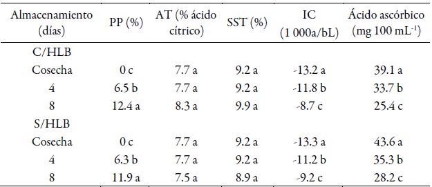  Evaluaci�n de los componentes de calidad de frutos de lim�n persa almacenados a temperatura ambiente (20 � 2 �C) por 4 y 8 d�as.