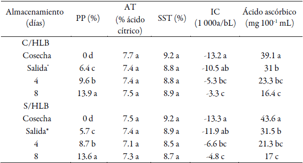  Evaluaci�n de algunos de los componentes de calidad de frutos de lim�n mexicano almacenados a 9 � 1 �C por dos semanas y transferidos a temperatura ambiente (20 � 2 �C) por 4 y 8 d�as.