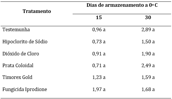Perda de massa fresca (%) em pimentas das cultivares Azteco submetidas a diferentes produtos sobre a preven��o de doen�as e armazenadas a 0� C em bandejas pl�sticas do tipo PET fechadas.
