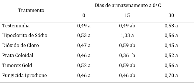 Acidez titul�vel (% �cido c�trico) em pimentas das cultivares Azteco submetidas a diferentes produtos sobre a preven��o de doen�as e armazenadas a 0� C em bandejas pl�sticas do tipo PET fechadas.