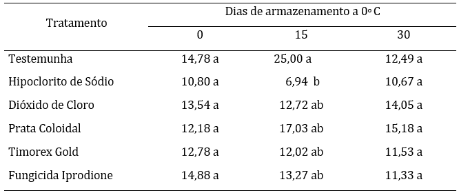 Rela��o s�lidos sol�veis por acidez titul�vel (SS/AT) em pimentas das cultivares Azteco submetidas a diferentes produtos sobre a preven��o de doen�as e armazenadas a 0� C em bandejas pl�sticas do tipo PET fechadas.