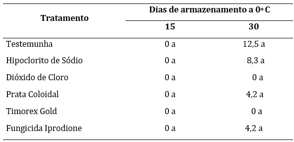 Incid�ncia de prodrid�es (%) em pimentas das cultivares Azteco submetidas a diferentes produtos sobre a preven��o de doen�as e armazenadas a 0� C em bandejas pl�sticas do tipo PET fechadas.
