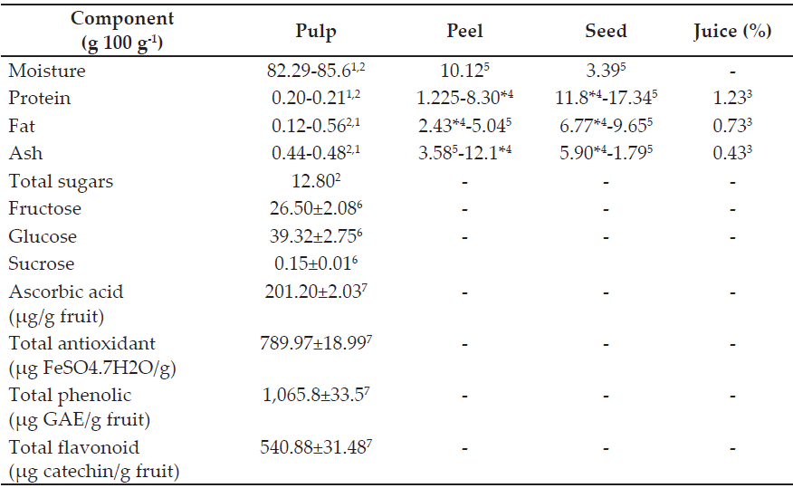 Chemical composition and antioxidant activity of prickly pear fruit.