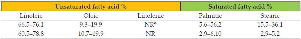 Main fatty acid composition of prickly pear seed oil from Mexico.