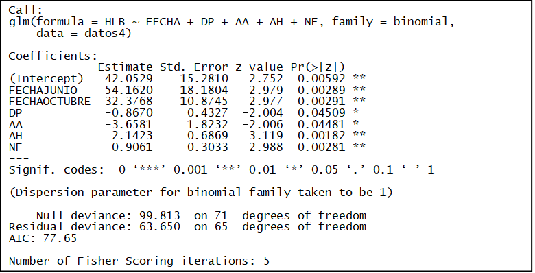 Resultados del ANOVA con las variables dicotómica y explicativas en árboles de limón persa evaluados con presencia o ausencia de sintomatología de HLB.