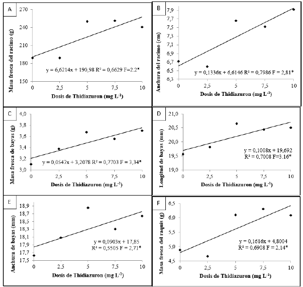 Masa fresca del racimo (A), anchura del racimo (B), masa fresca de las bayas (C), longitud de las bayas (D), anchura de las bayas (E) y masa fresca del raquis (F) de uva ‘Niagara Rosada’ sometida a dosis TDZ. UNESP / FCA, Botucatu, 2014.