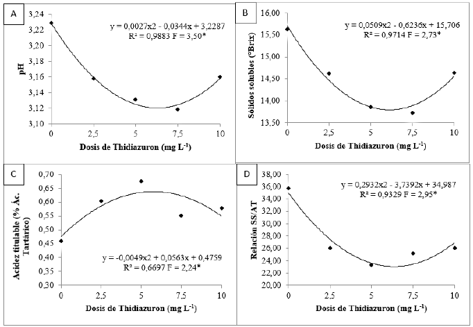 Valores de pH (A), sólidos solubles (B), acidez titulable (C), relación sólidos solubles/acidez titulable (D) del mosto de uva ‘Niagara Rosada’ sometida a dosis de TDZ. UNESP / FCA, Botucatu, 2014.