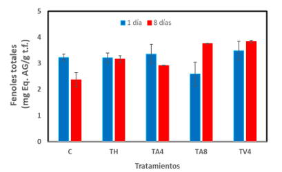 Contenido de fenoles totales en zapallo rallado sin tratamiento (TC), sumergido en hipoclorito de sodio (TH) y mediante la aplicaci�n de diferentes metodolog�as de AER a distintas concentraciones, al d�a 1 y 8 de almacenamiento a 5 �C.
