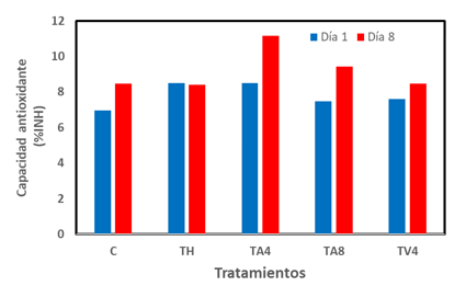 Capacidad antioxidante en zapallo rallado sin tratamiento (TC), sumergido en hipoclorito de sodio (TH) y mediante la aplicaci�n de diferentes metodolog�as de AER a distintas concentraciones, al d�a 1 y 8 de almacenamiento a 5 �C.