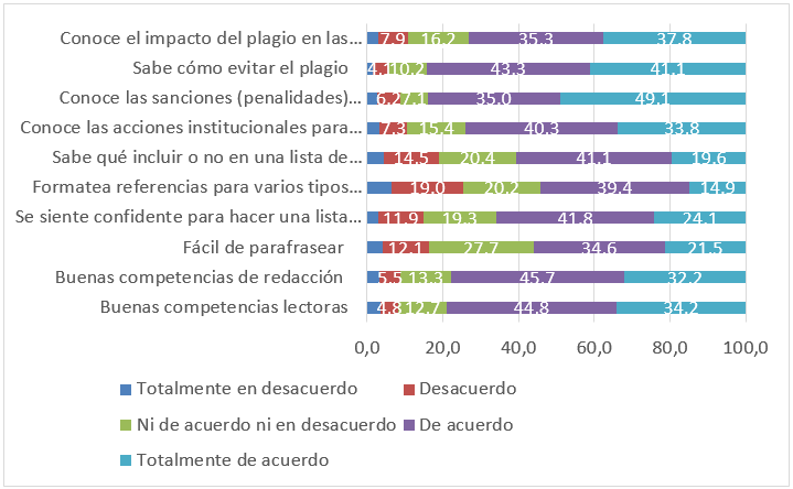 Conocimientos del plagio y competencias de redacci�n y lectura del estudiantado