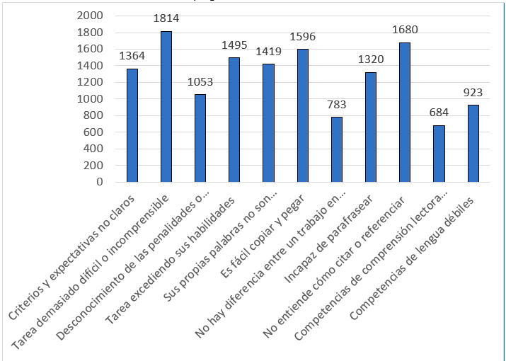 �Qu� lleva al estudiantado a plagiar?