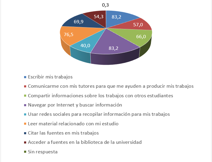 Herramientas electr�nicas que usa el estudiantado para producir sus trabajos