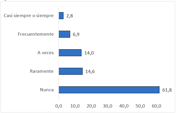 Frecuencia de uso de herramientas de IA2 por parte del estudiantado para ayudarlo a escribir sus trabajos acad�micos