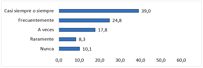Frecuencia de uso de las herramientas de revisi�n ling��stica por el estudiantado