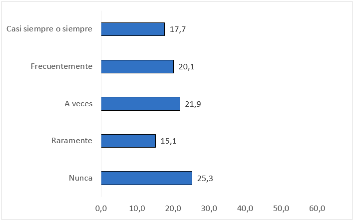 Frecuencia de uso de herramientas de traducci�n autom�tica por el estudiantado